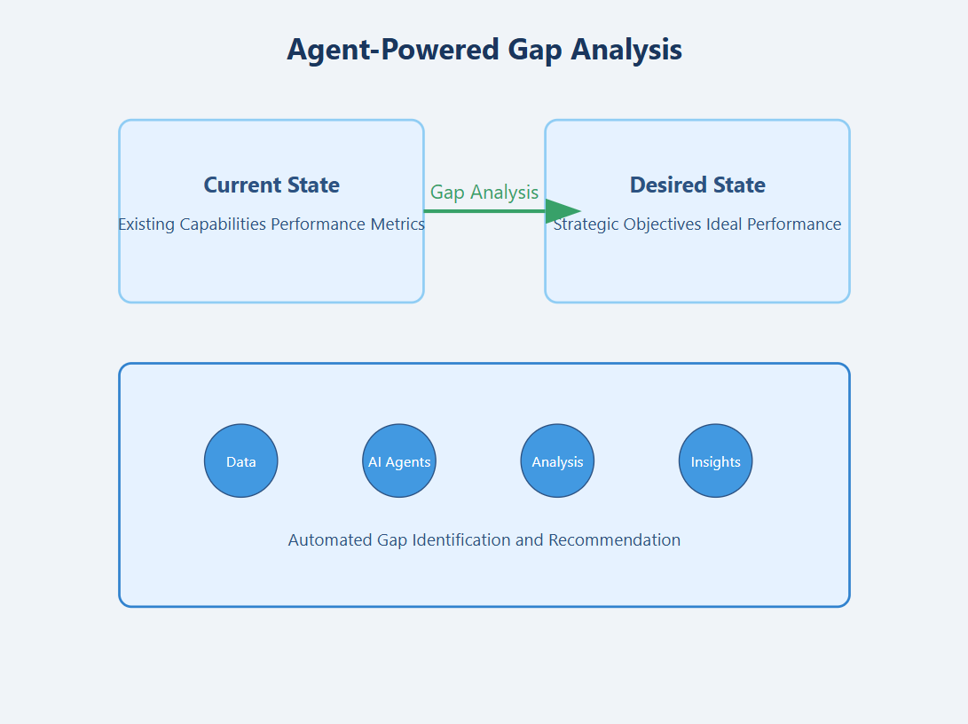 Agent-Powered Gap Analysis